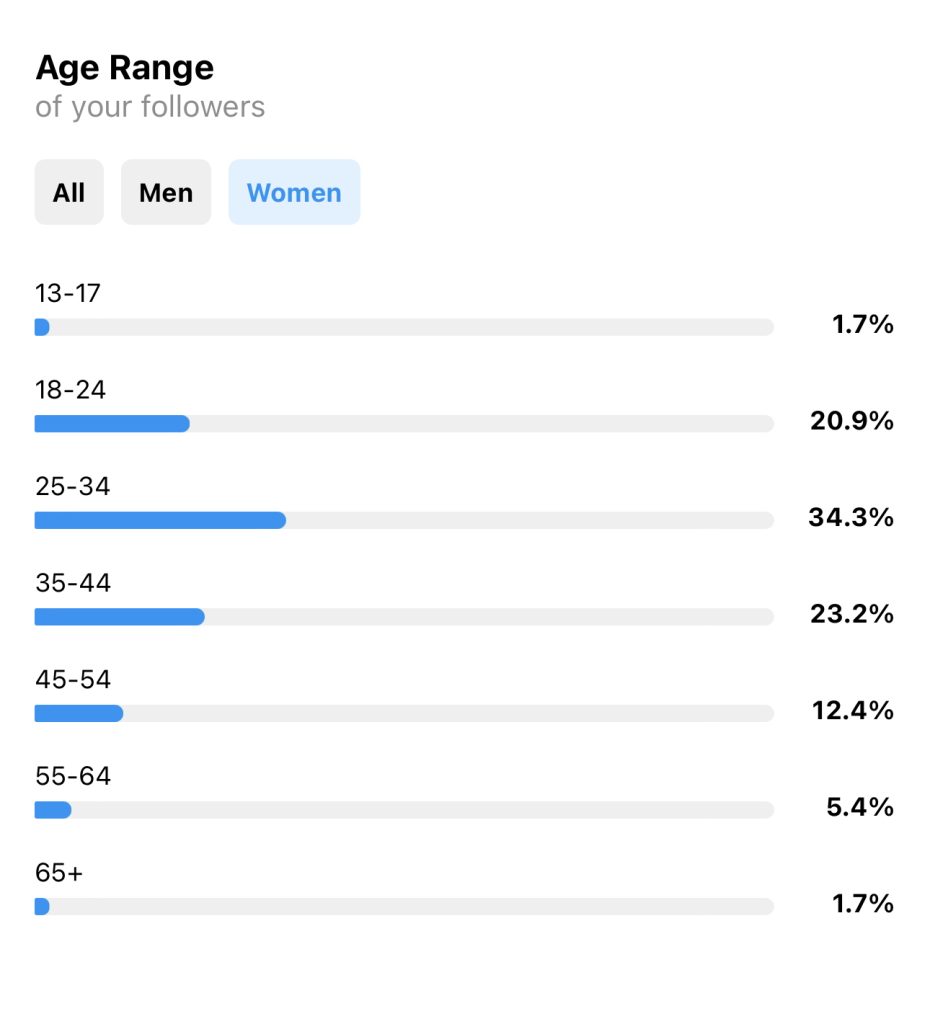 An image showing Instagram audience insights